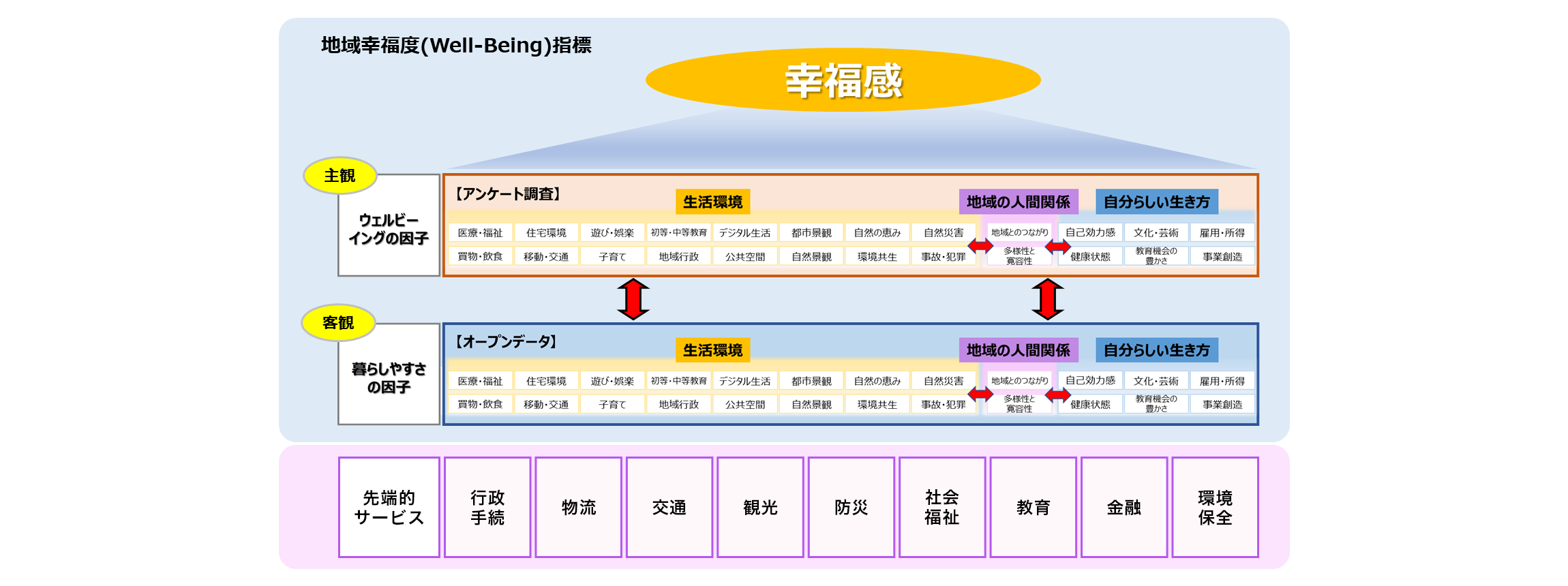 地域幸福度(Well-Being)指標の全体構成図 地域幸福度(Well-Being)指標の全体構成図