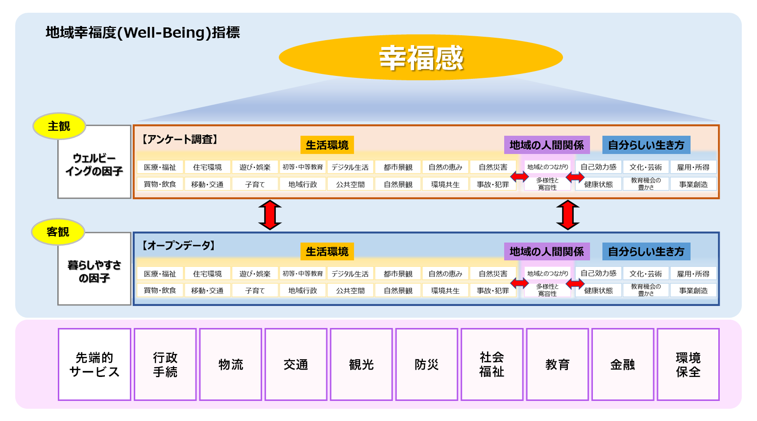 地域幸福度(Well-Being)指標の全体構成図 地域幸福度(Well-Being)指標の全体構成図