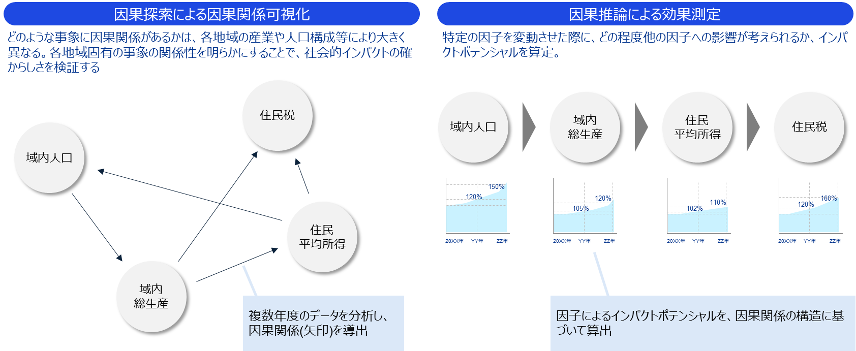 図表：因果推論の考え方