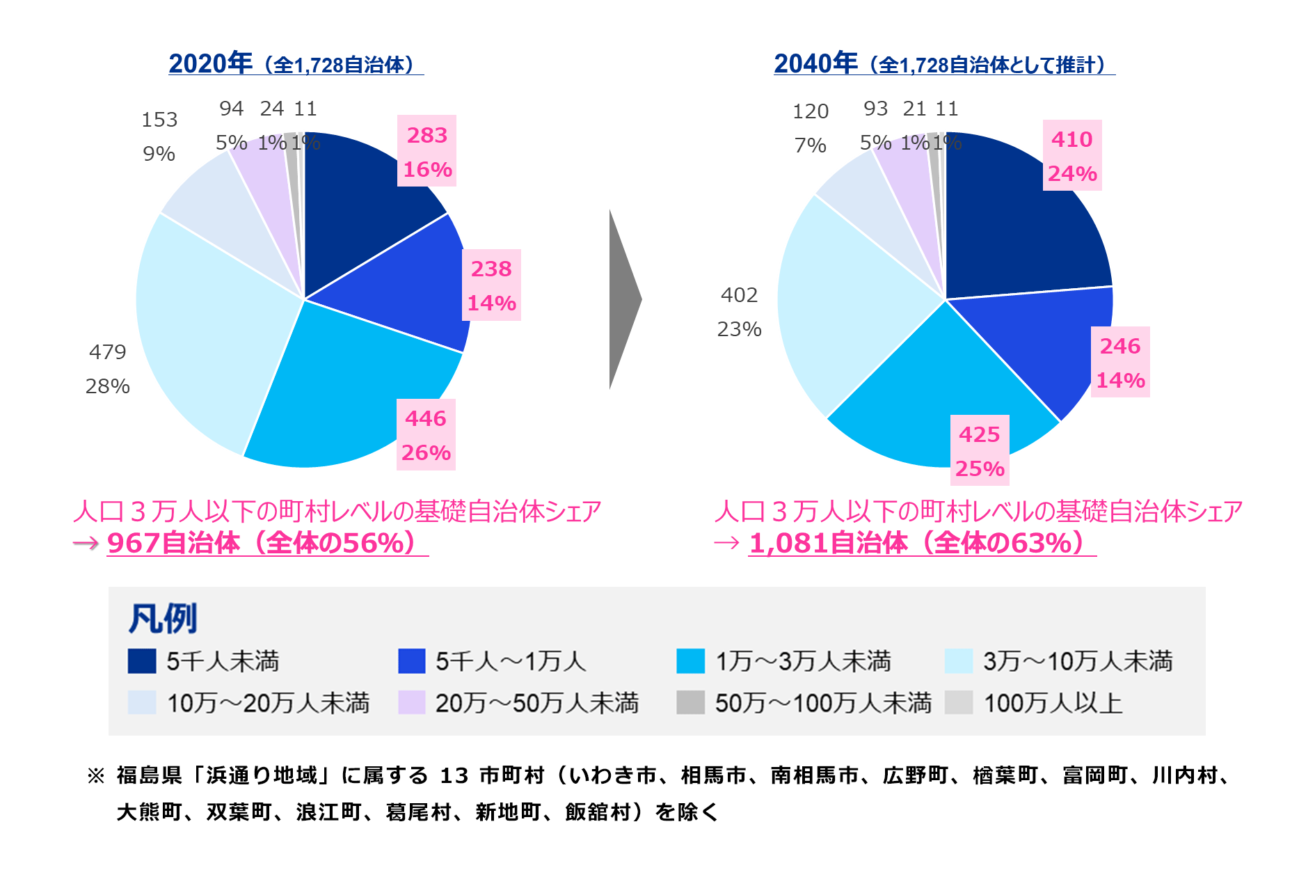 図表：人口規模別の基礎自治体数割合