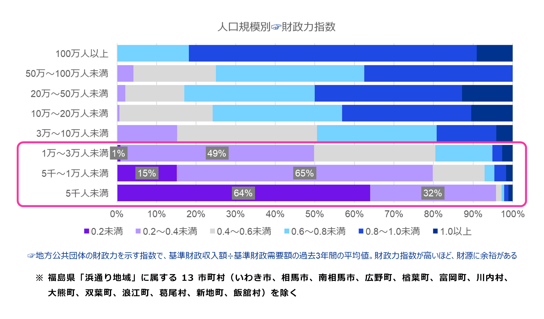 図表：自治体の人口規模別財政力指数割合
