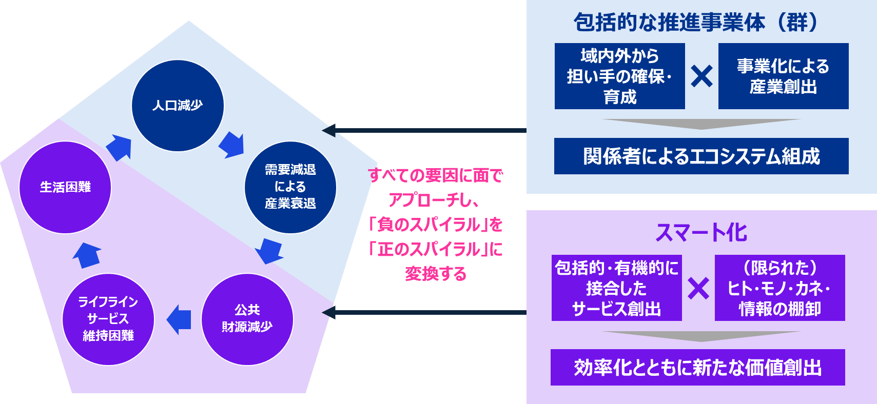図表：スマート化×包括事業体によるスパイラルの正転換
