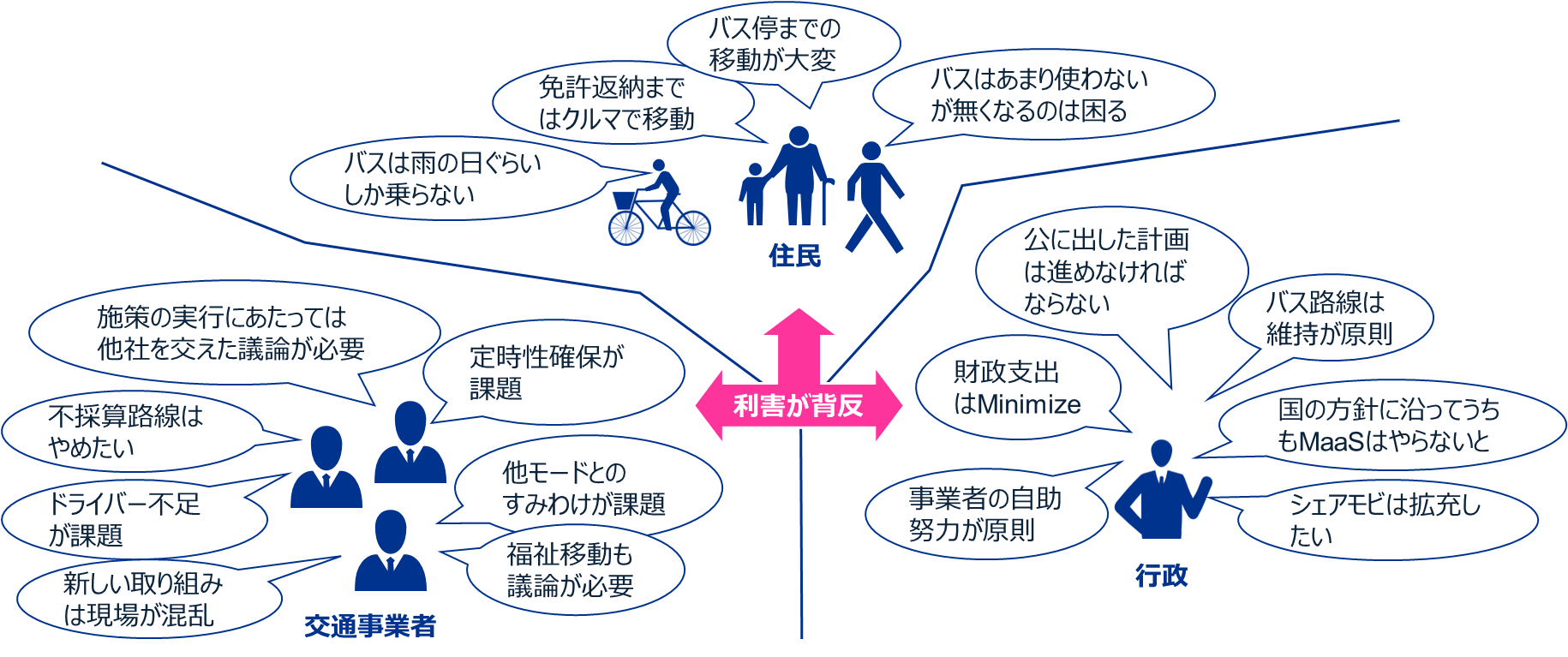 図表1：地域公共交通における意見の食い違い例