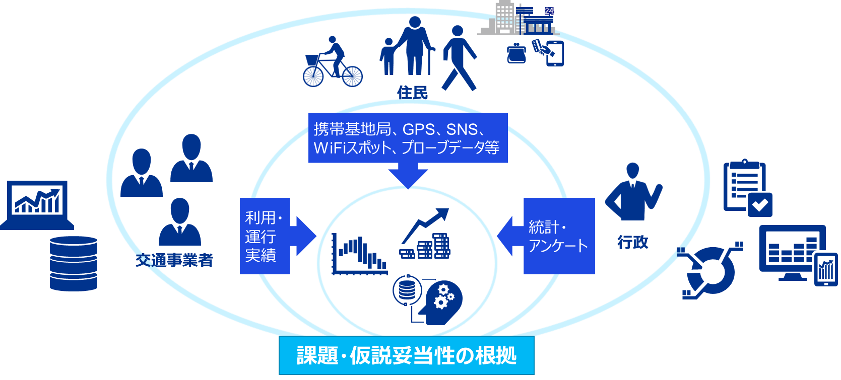 図表3：客観的に事実を共有できるデータを元に根拠を示す／読み取る