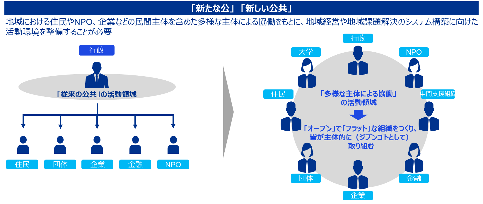 図表4：「新しい公共」の考え方である「多様な主体による協働」 へ変容していく