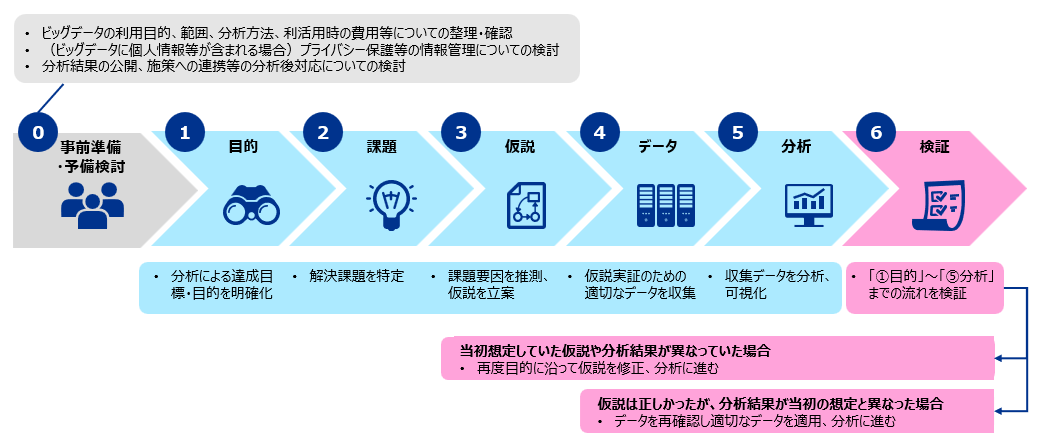 図表5：データ分析の流れ