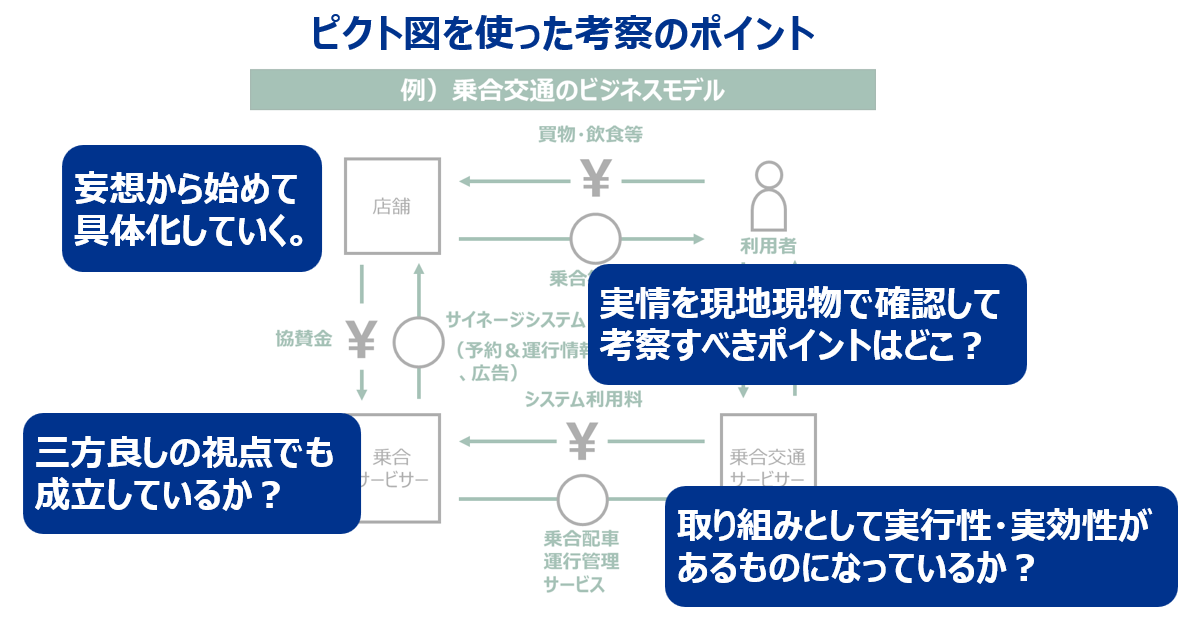 図表6：ピクト図、ビジネスモデルキャンバス　考察のポイント