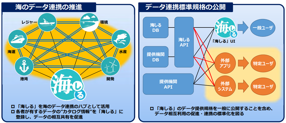 「海洋状況表示システム（海しる）」のデータ連携イメージ