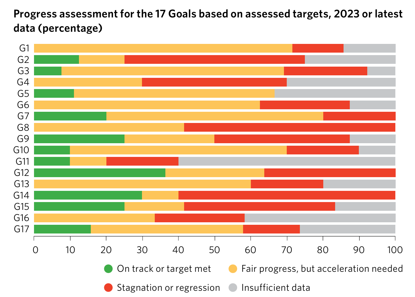 The Sustainable Development Goals Report 2023: Special edition Towards a Rescue Plan for People and Planet