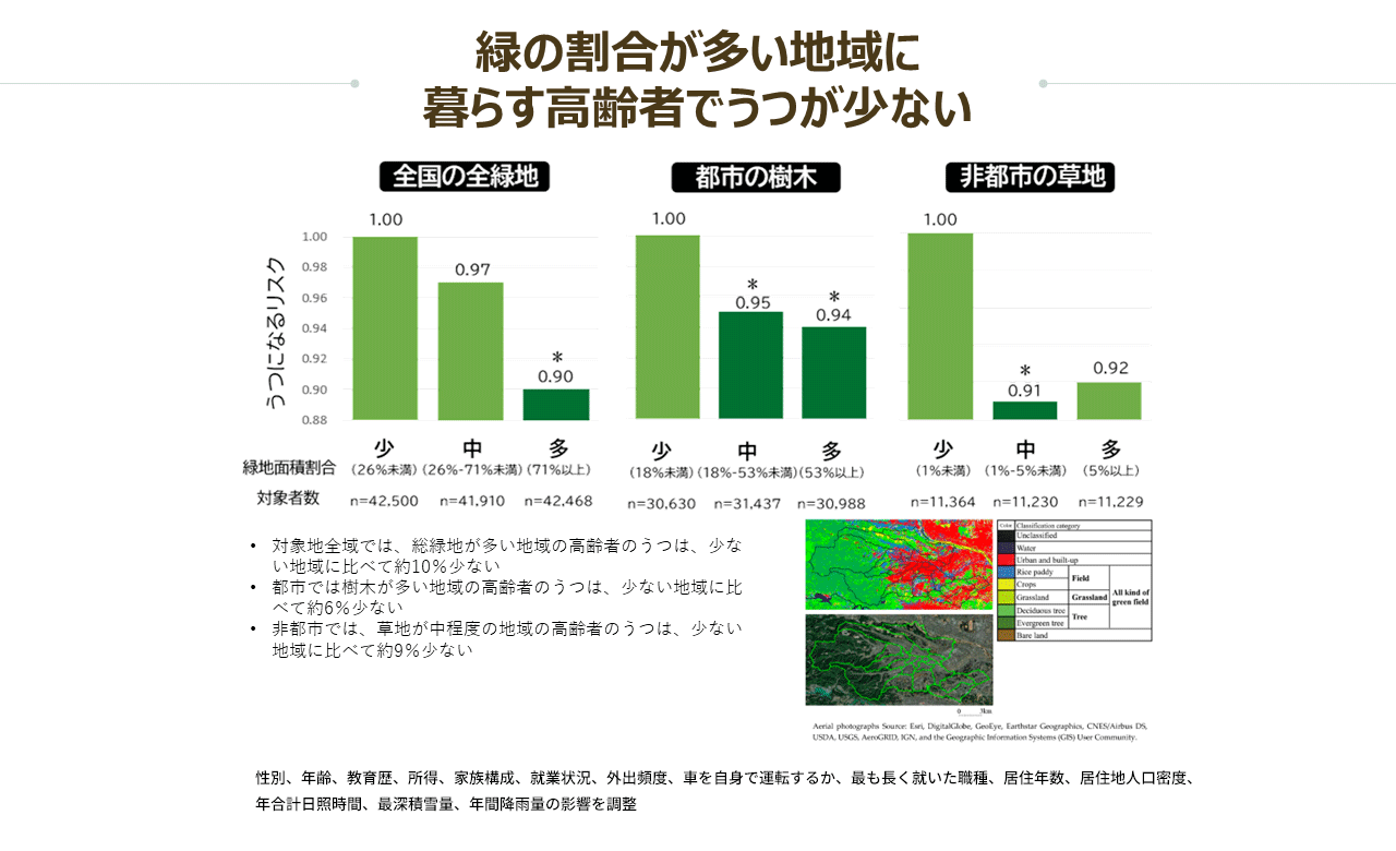 図1　緑の割合が多い地域に暮らす高齢者でうつが少ない
