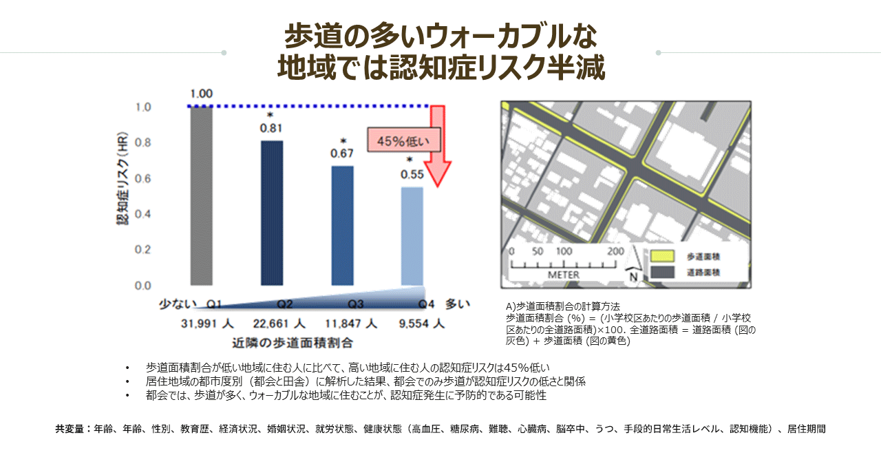 図2　歩道の多いウォーカブルな地域では認知症リスク半減