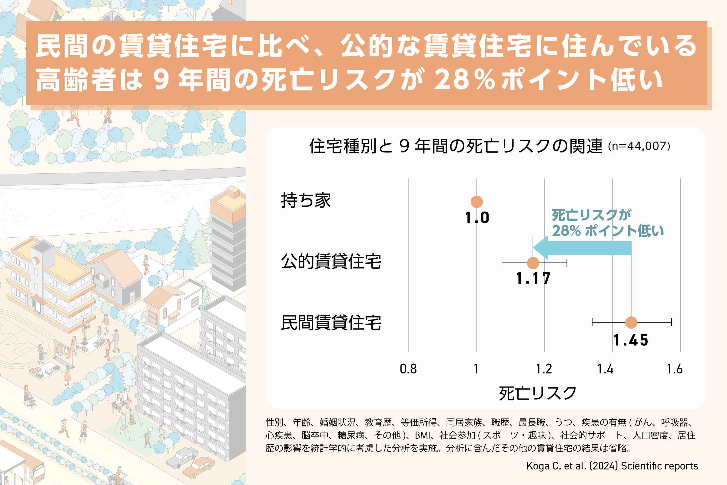 図3　民間の賃貸住宅に比べ、公的な賃貸住宅に住んでいる高齢者は9年間の死亡リスクが28％ポイント低い