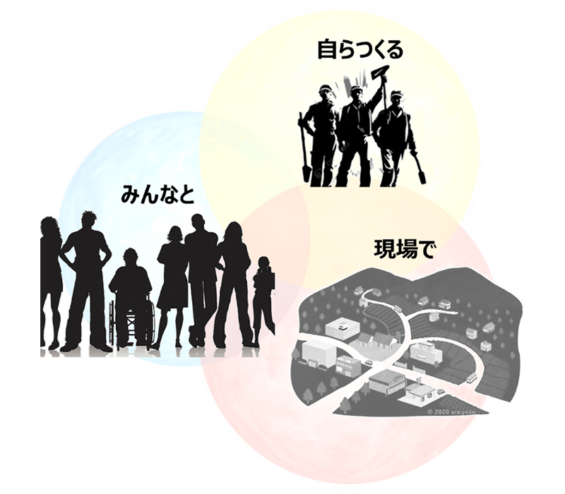 図1：3つの系譜からくるリビングラボの重要な要素