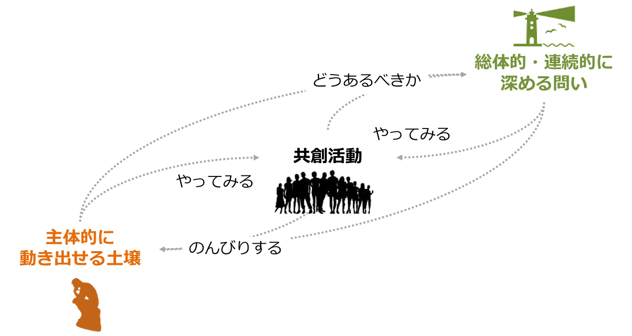 図2：共創における「問いと土壌の循環モデル」