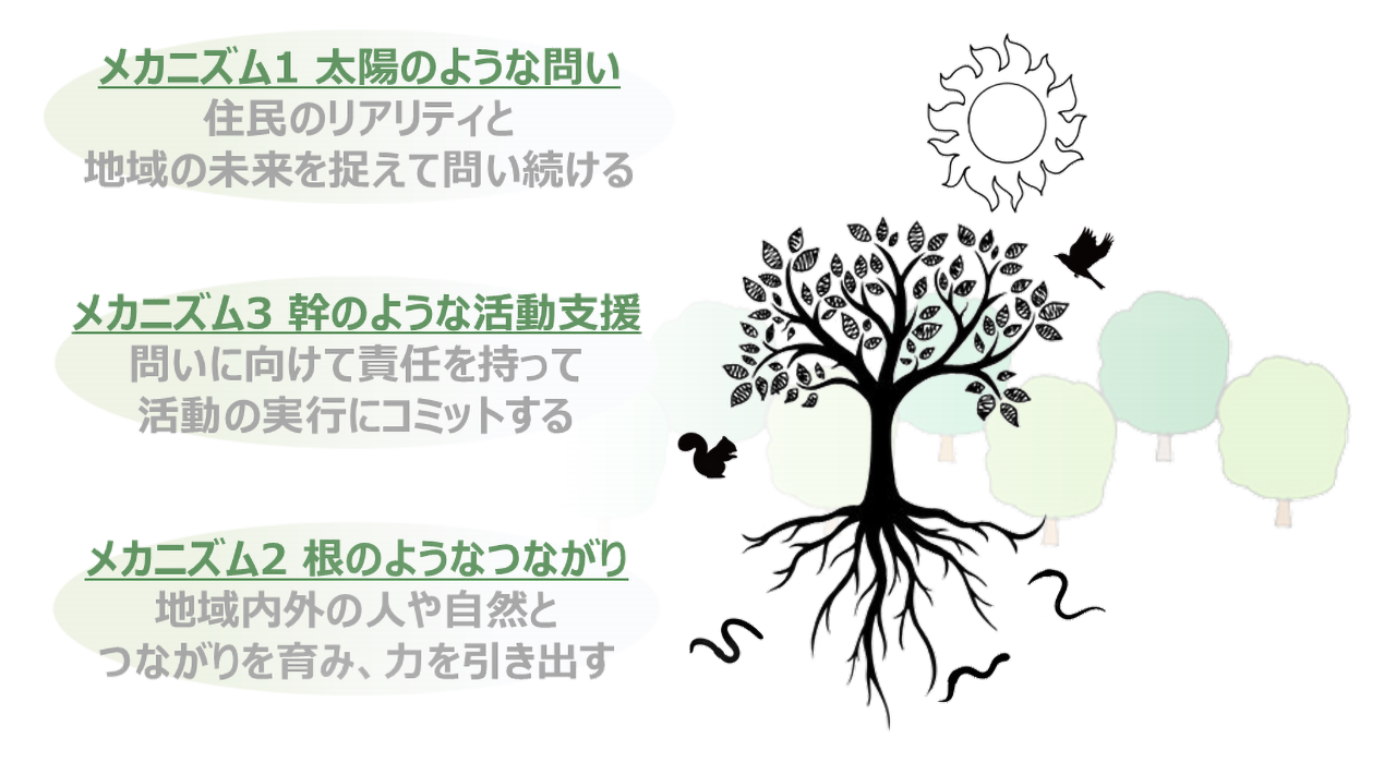 図3：連続的に共創を生み出す「森の生態系モデル」