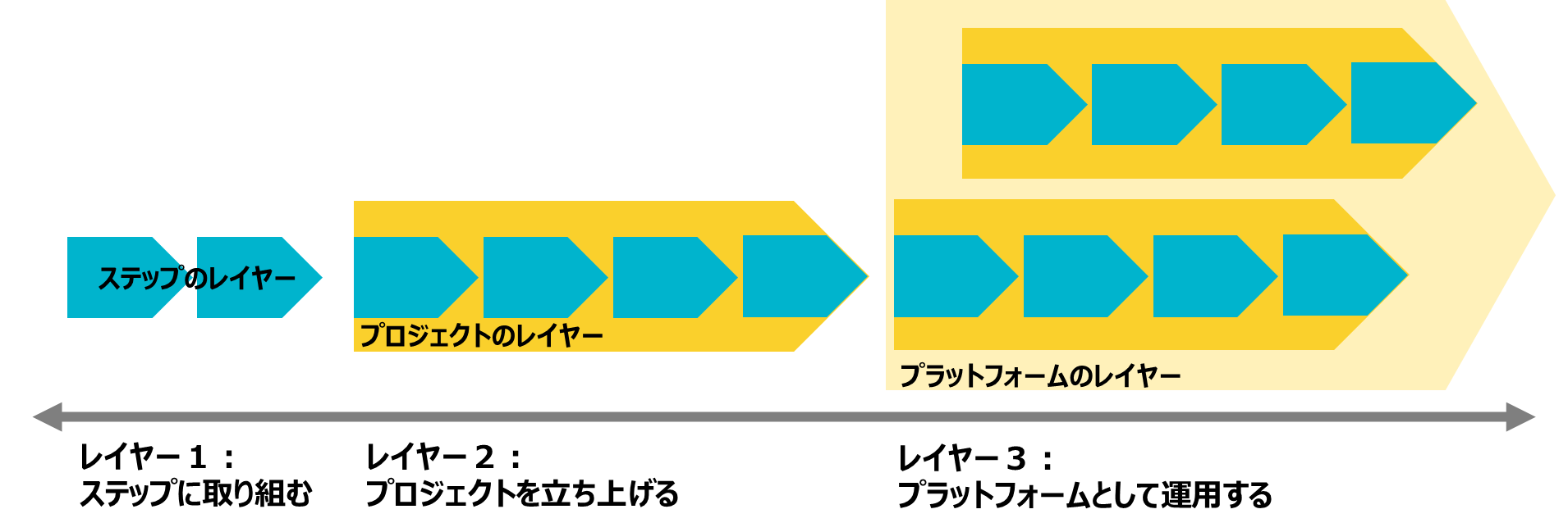 図2： 3つのレイヤーを理解すると、状況に応じて、どのレイヤーでの活動を行うのかを選択することができる