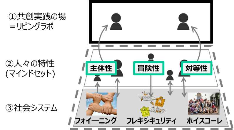 図２：リビングラボ実践にみる北欧の社会構造（社会システム）