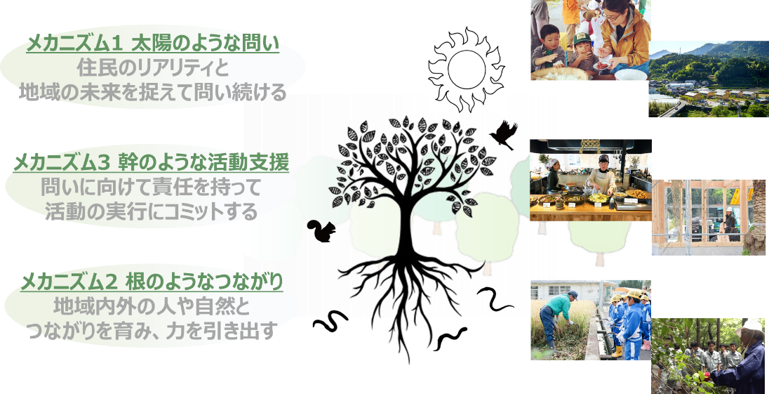 図３：「まちを将来世代につなぐプロジェクト」における共創プラットフォームのメカニズム