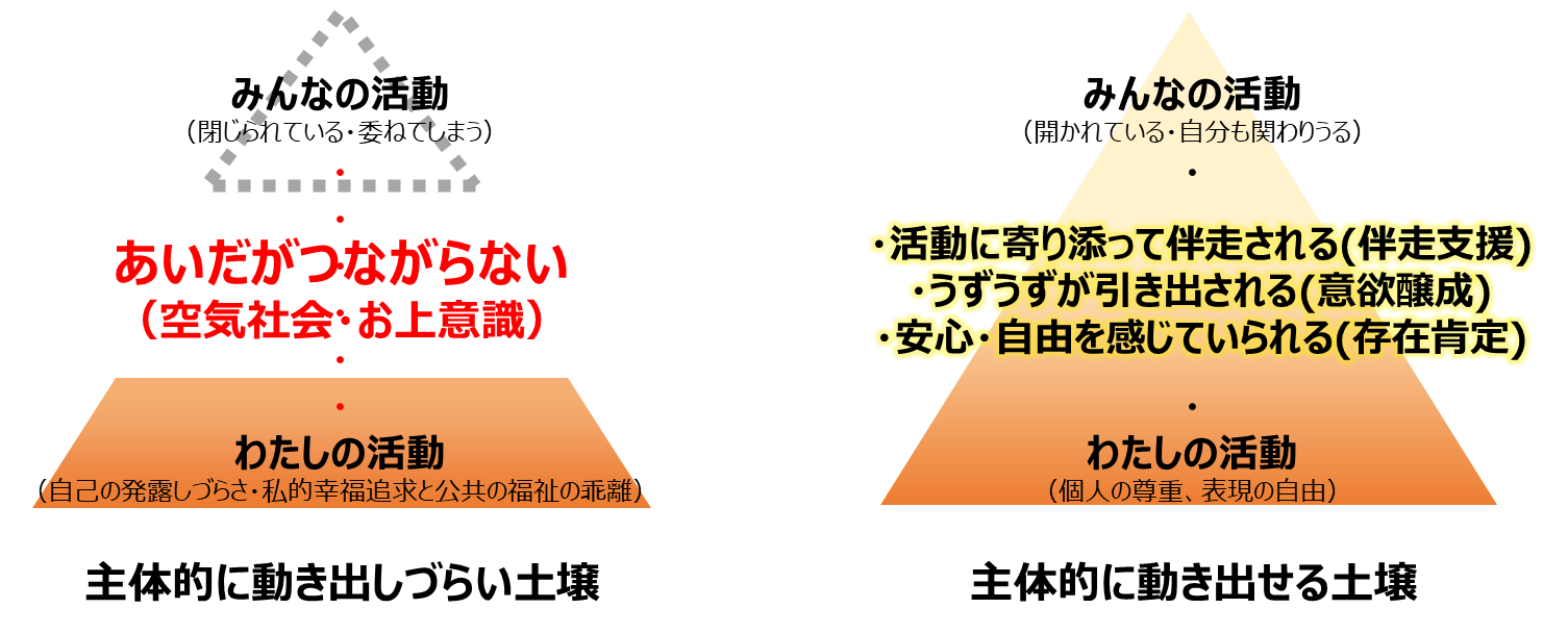 図4：主体的に動き出せる土壌のメカニズム