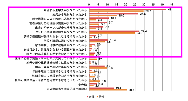 図　出身地域を離れた理由：東京圏以外出身で、現在は東京圏に住んでいる者のうち、自分の都合で出身地域を離れた者（男女別）　複数回答