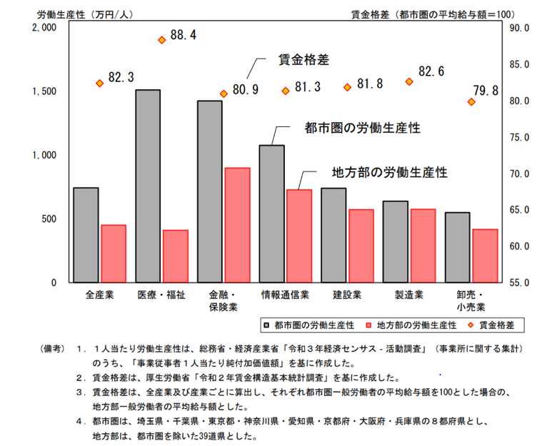 図　1人当たり労働生産性と賃金の格差（2020）