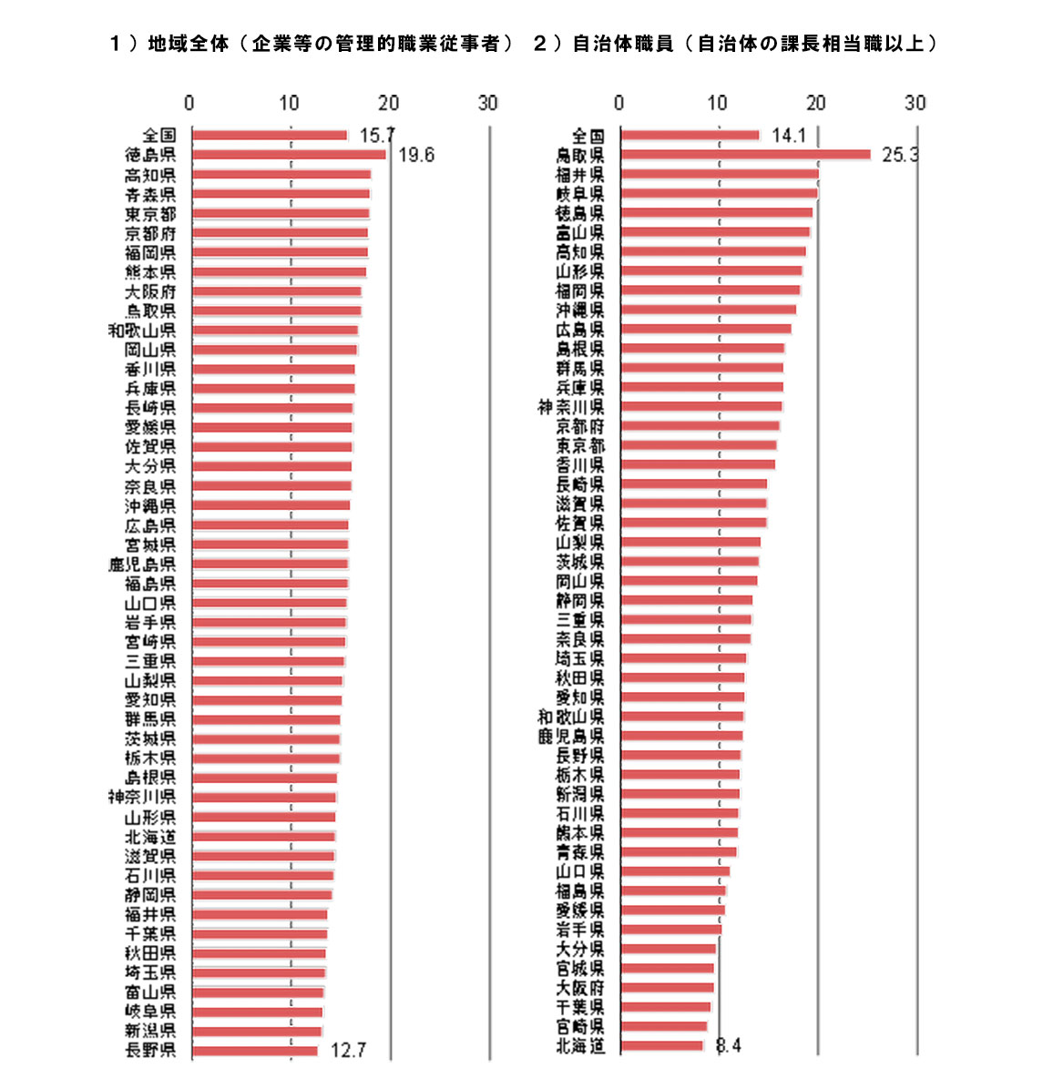 都道府県別管理監督者に占める女性割合