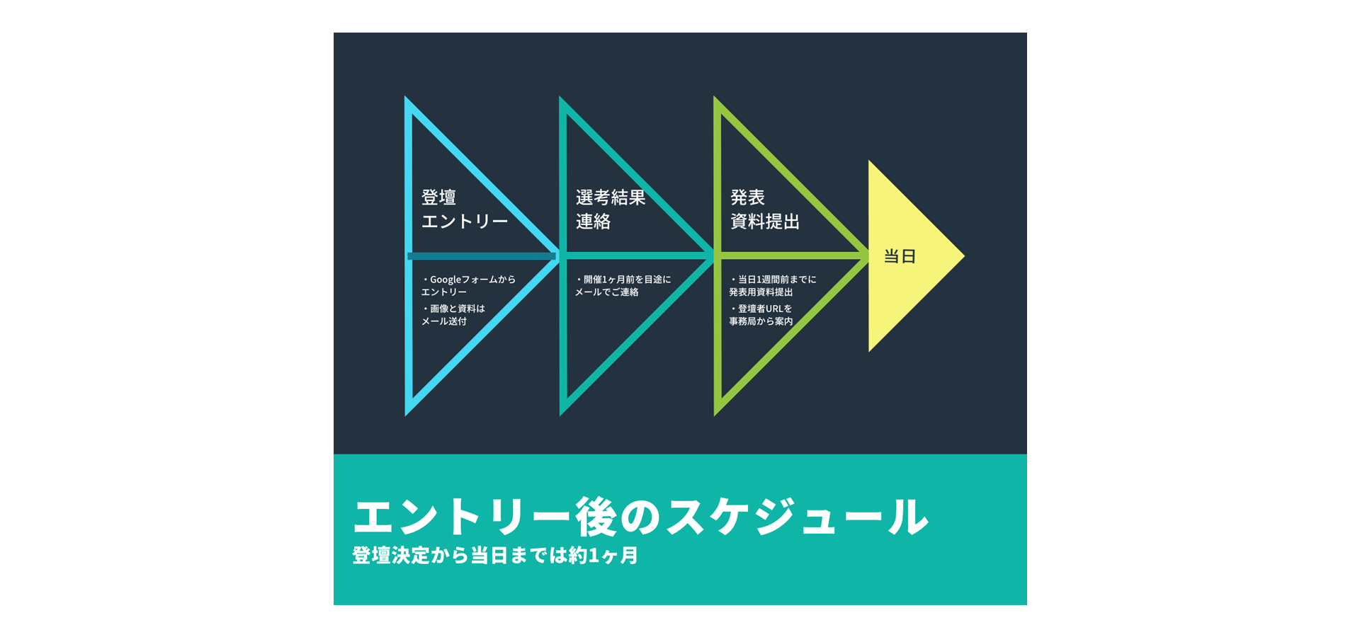 登壇応募（エントリー）からイベント当日までの流れ