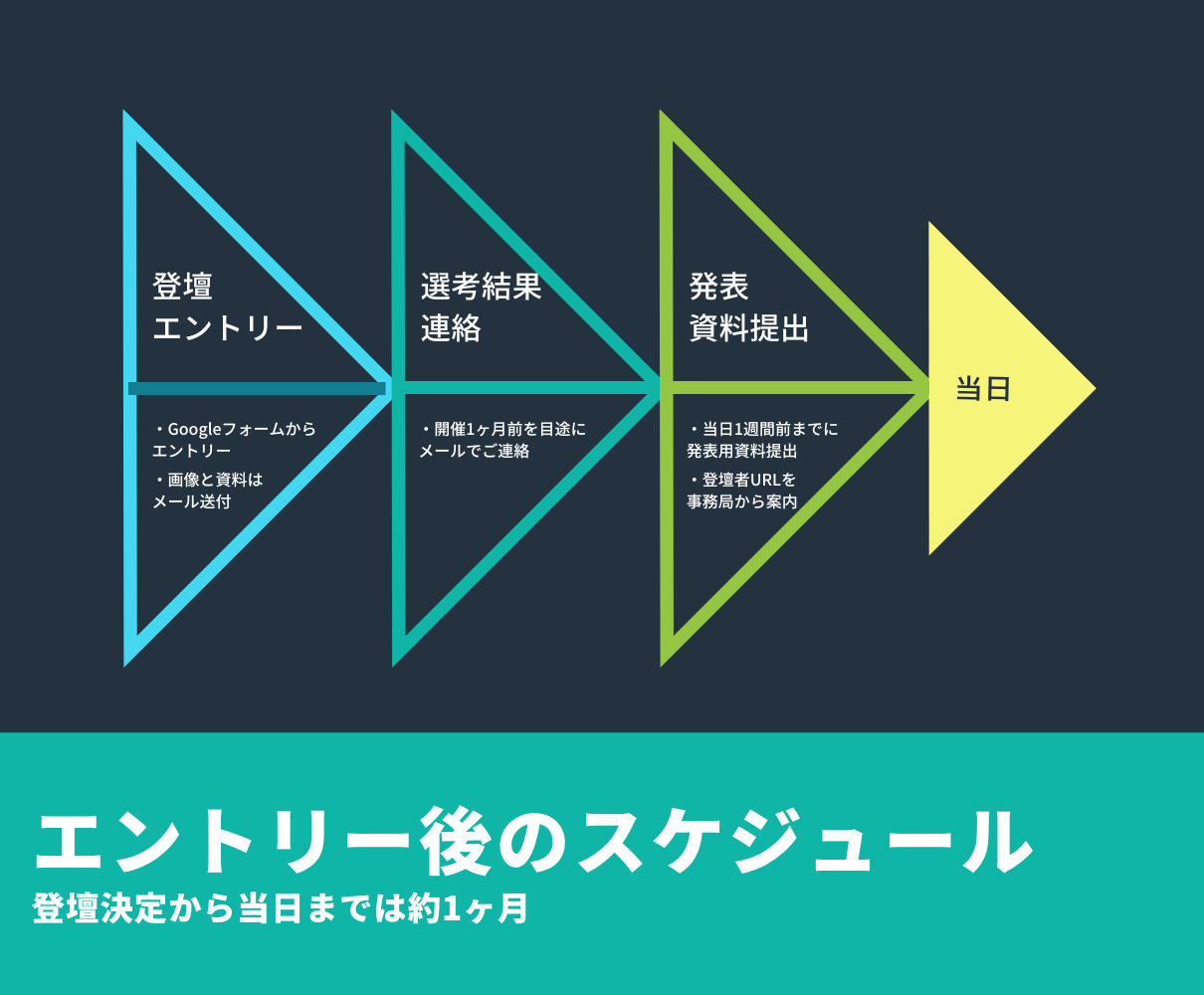 登壇応募（エントリー）からイベント当日までの流れ