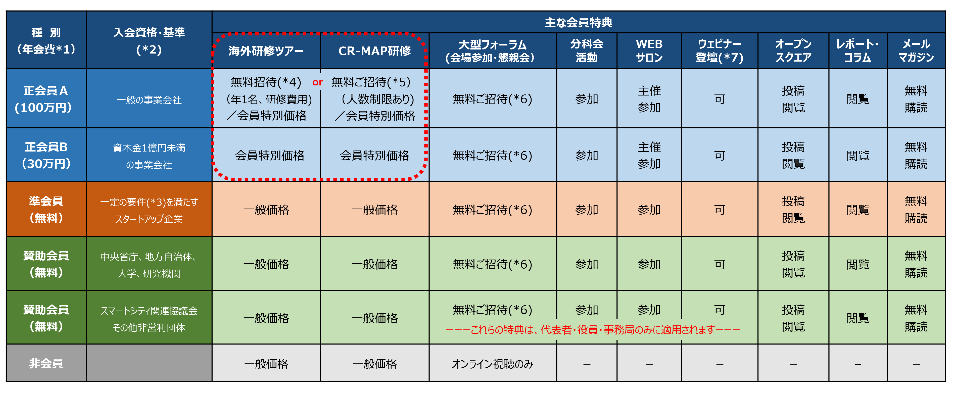 入会特典